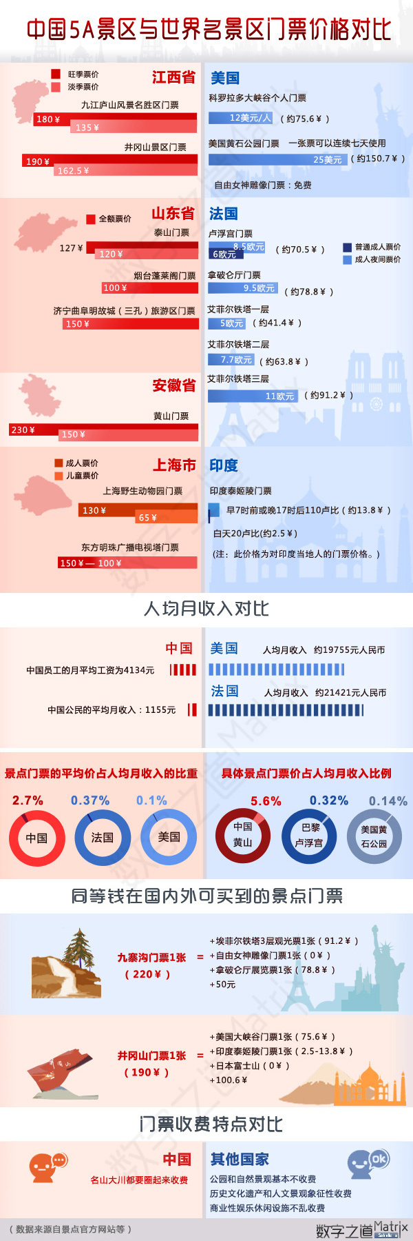 中国5A景区与世界各大景区门票价格对比