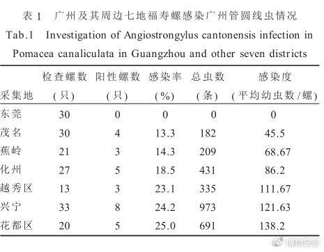 2007年广州地区的福寿螺染虫情况。当时也采样了田螺，没发现管圆线虫寄生