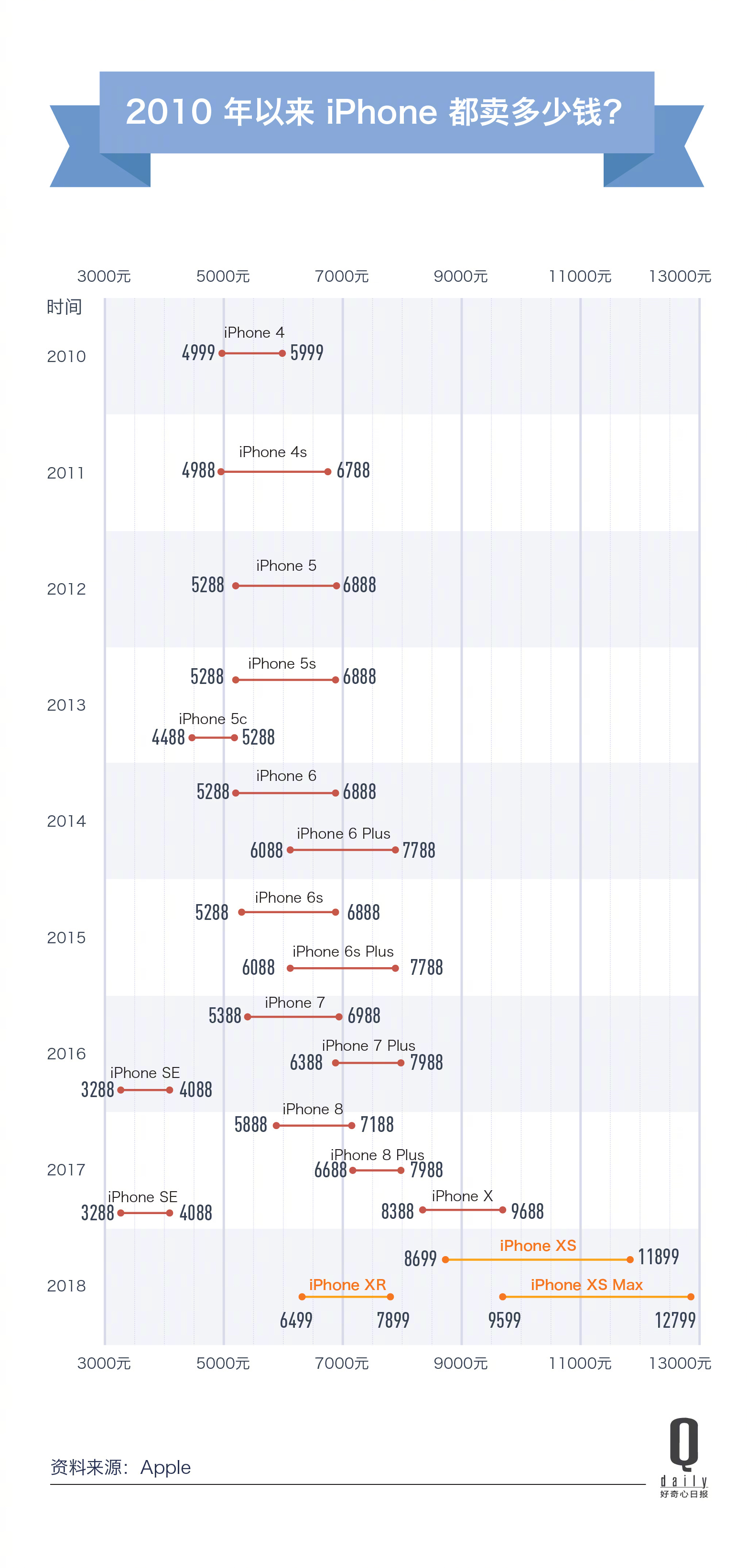 iPhone 的价格走势，正在逐渐变成奢侈品。