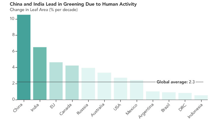 一则好消息，来自NASA Earth的卫星数据，由于中国和印度的植树和农业集约化，地球比20年前更加绿色了。