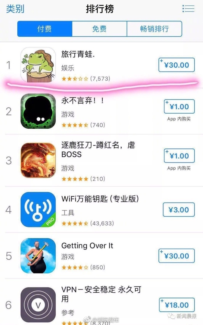 天雷滚滚~~AppStore下载排名第一的竟是山寨的旅行青蛙！只会跳一跳的蛙儿还要30元。