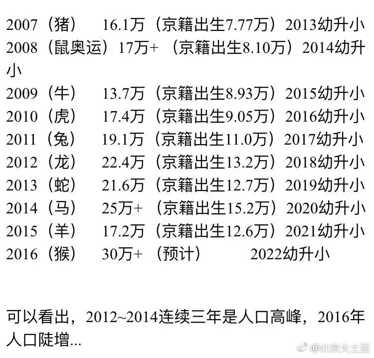 转一组数据：北京近10年的出生婴儿数量。愈演愈烈的趋势很明显，硬仗在后头。 ​​​​