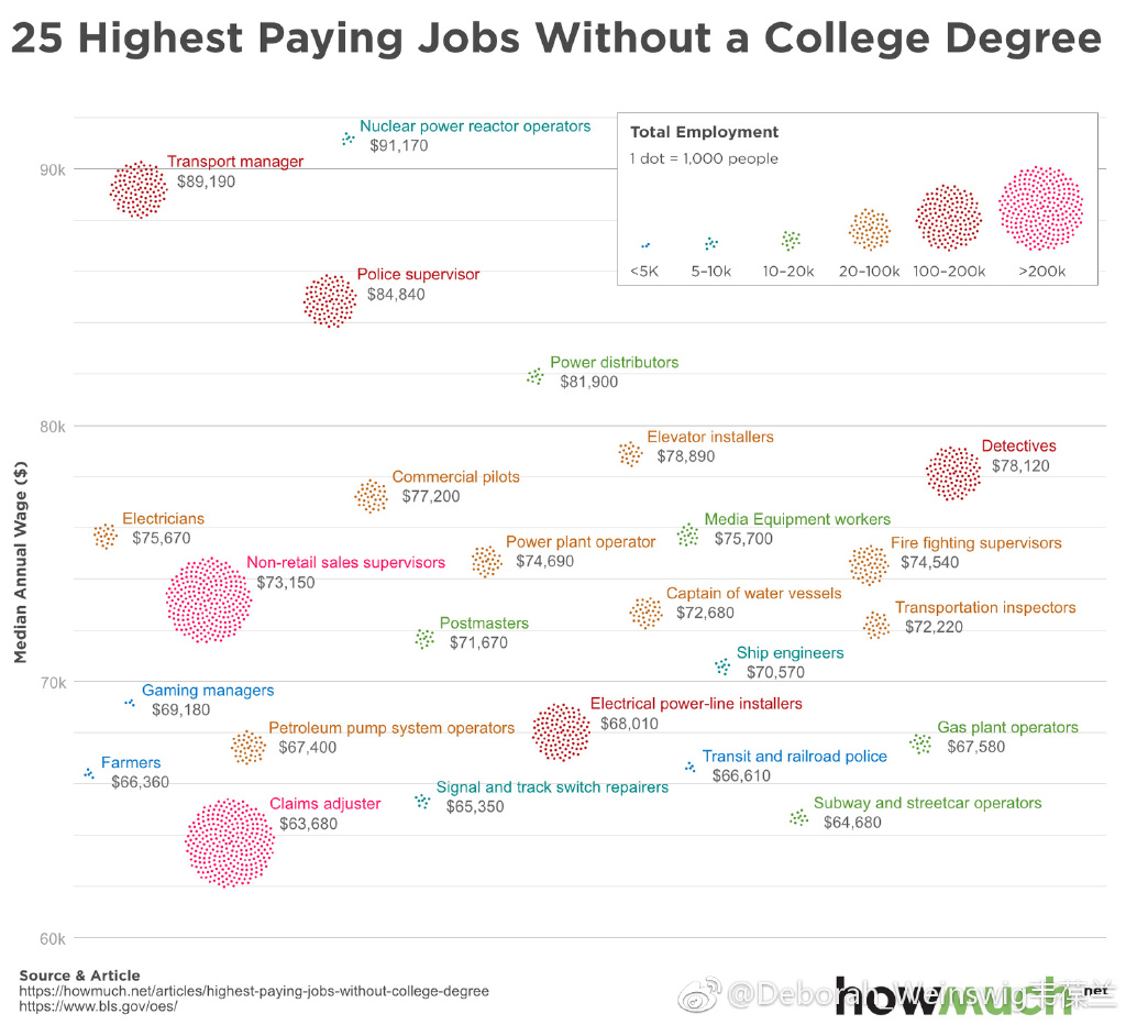 美国25个无需大学学历的高薪工作
