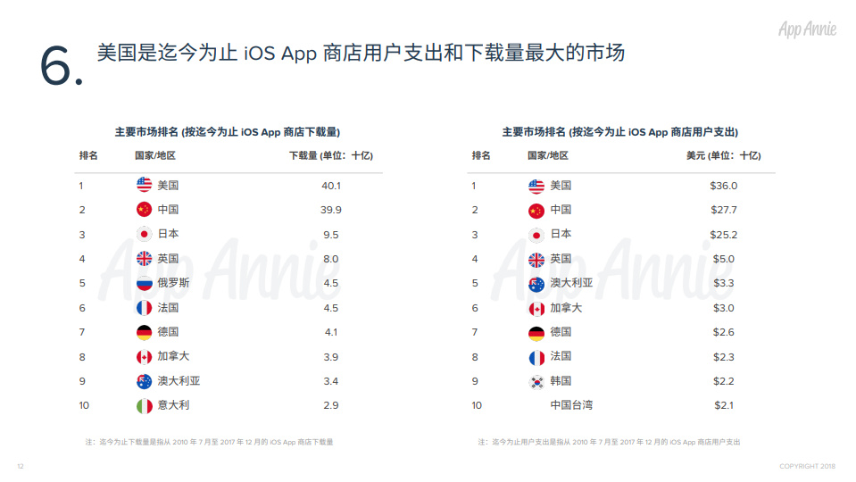 苹果App Store十年统计报告，哪些超乎你想象？