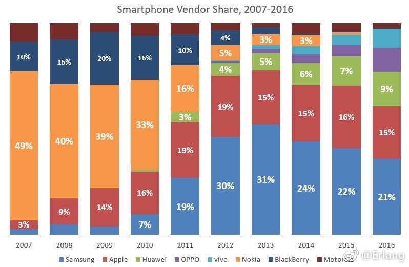 过去 10 年全球手机市场占有率变化 ​​​​。。。