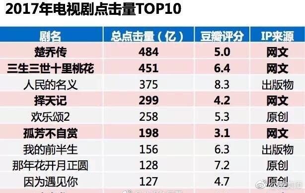 017年播出的电视剧点击量top10，你看过几部？"