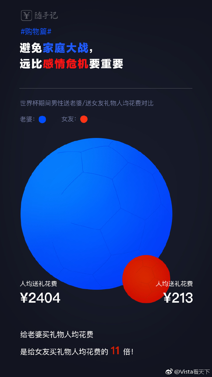 世界杯期间“赌球”人均输652元，杭州人均赢12元领跑10大竞彩城市