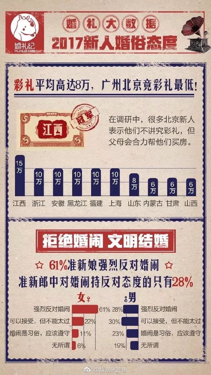 中国婚礼平均彩礼8万起，最贵Top10有没有你家乡？