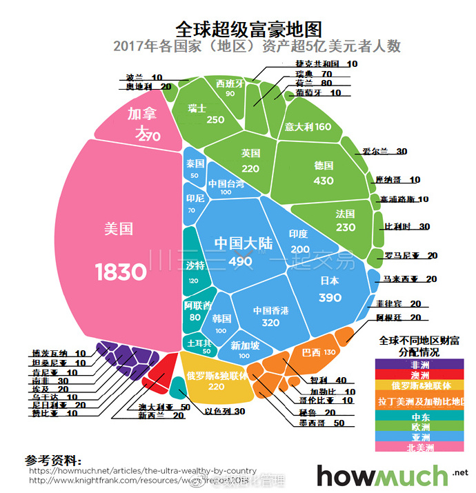 全球超级富豪地图：美国成头号玩家，中国第二
