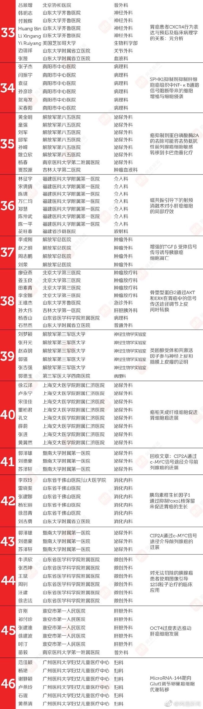 24名中国医生论文造假名单，有你曾跪求过的名医吗"