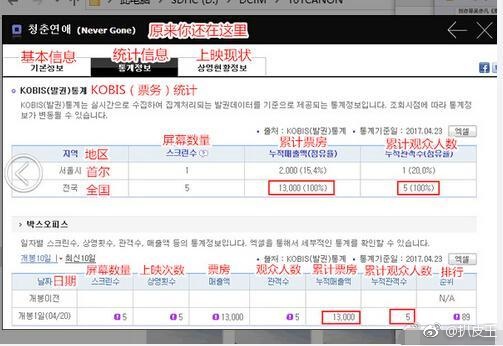吴亦凡金扫帚奖称帝之作《致青春2》在韩国上映两日后，仅5人买票观看，票房累计仅有79元人民币。